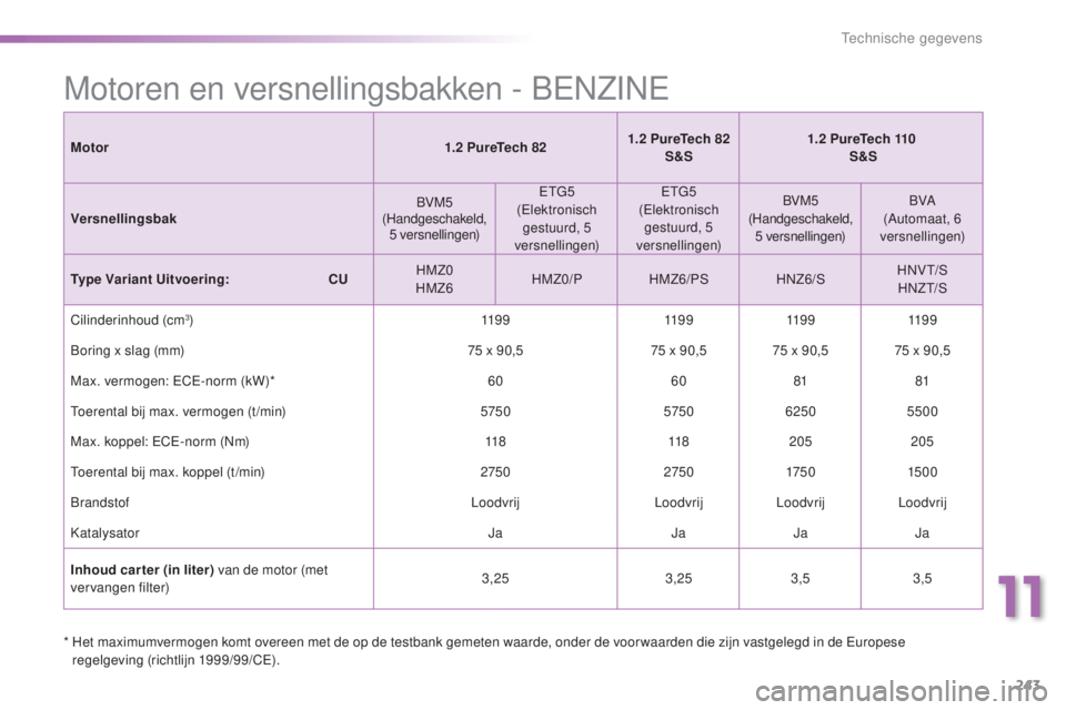 PEUGEOT 2008 2016 Instructieboekje (in Dutch) 243
2008_nl_Chap11_caracteristiques-techniques_ed01-2016
Motoren en versnellingsbakken - BENZINE
* Het maximumvermogen komt overeen met de op de testbank gemeten waarde, onder de voor waarden die zij PEUGEOT 2008 2016 Instructieboekje (in Dutch) 243
2008_nl_Chap11_caracteristiques-techniques_ed01-2016
Motoren en versnellingsbakken - BENZINE
* Het maximumvermogen komt overeen met de op de testbank gemeten waarde, onder de voor waarden die zij