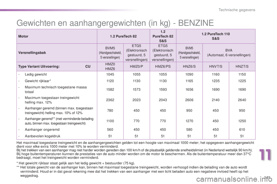PEUGEOT 2008 2016 Instructieboekje (in Dutch) 245
2008_nl_Chap11_caracteristiques-techniques_ed01-2016
* Het gewicht rijklaar staat gelijk aan het ledig gewicht + bestuurder (75 kg).
** H et totale gewicht van de aanhanger kan, binnen het maxima PEUGEOT 2008 2016 Instructieboekje (in Dutch) 245
2008_nl_Chap11_caracteristiques-techniques_ed01-2016
* Het gewicht rijklaar staat gelijk aan het ledig gewicht + bestuurder (75 kg).
** H et totale gewicht van de aanhanger kan, binnen het maxima