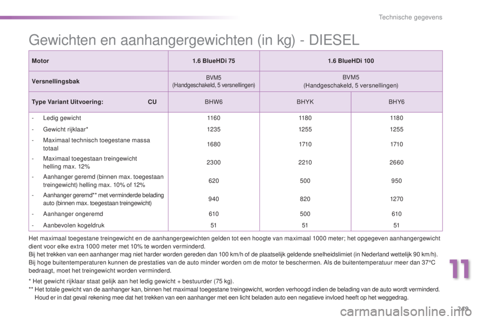 PEUGEOT 2008 2016 Instructieboekje (in Dutch) 249
2008_nl_Chap11_caracteristiques-techniques_ed01-2016
Gewichten en aanhangergewichten (in kg) - DIESEL
Motor1.6 BlueHDi 751.6 BlueHDi 100
Versnellingsbak
BVM5
(Handgeschakeld, 5 versnellingen)BVM5
PEUGEOT 2008 2016 Instructieboekje (in Dutch) 249
2008_nl_Chap11_caracteristiques-techniques_ed01-2016
Gewichten en aanhangergewichten (in kg) - DIESEL
Motor1.6 BlueHDi 751.6 BlueHDi 100
Versnellingsbak
BVM5
(Handgeschakeld, 5 versnellingen)BVM5