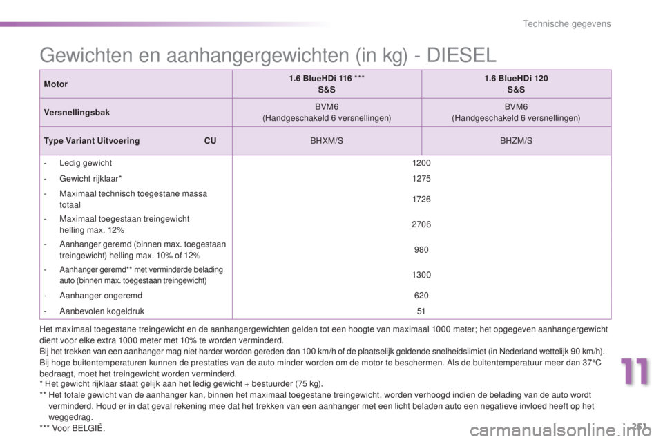 PEUGEOT 2008 2016 Instructieboekje (in Dutch) 251
2008_nl_Chap11_caracteristiques-techniques_ed01-2016
Gewichten en aanhangergewichten (in kg) - DIESEL
* Het gewicht rijklaar staat gelijk aan het ledig gewicht + bestuurder (75 kg).
** H et total PEUGEOT 2008 2016 Instructieboekje (in Dutch) 251
2008_nl_Chap11_caracteristiques-techniques_ed01-2016
Gewichten en aanhangergewichten (in kg) - DIESEL
* Het gewicht rijklaar staat gelijk aan het ledig gewicht + bestuurder (75 kg).
** H et total