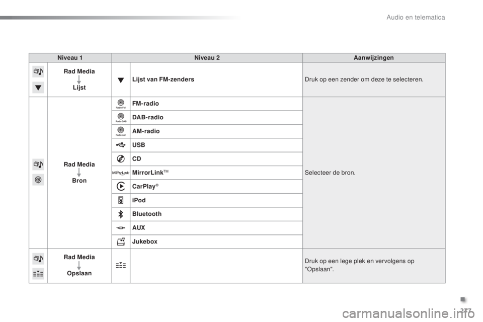 PEUGEOT 2008 2016  Instructieboekje (in Dutch) 277
2008_nl_Chap12b_SMEGplus_ed01-2016
Niveau 1Niveau 2 Aanwijzingen
Rad Media
Lijst Lijst van FM-zenders
Druk op een zender om deze te selecteren.
Rad Media Bron FM-radio
Selecteer de bron.
DAB- radi