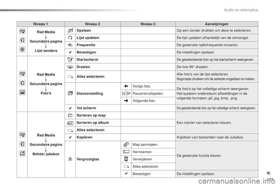 PEUGEOT 2008 2016 Instructieboekje (in Dutch) 279
2008_nl_Chap12b_SMEGplus_ed01-2016
Niveau 1Niveau 2 Niveau 3 Aanwijzingen
Rad Media
Secundaire pagina Lijst zenders Opslaan
Op een zender drukken om deze te selecteren.
Lijst updaten De lijst upda PEUGEOT 2008 2016 Instructieboekje (in Dutch) 279
2008_nl_Chap12b_SMEGplus_ed01-2016
Niveau 1Niveau 2 Niveau 3 Aanwijzingen
Rad Media
Secundaire pagina Lijst zenders Opslaan
Op een zender drukken om deze te selecteren.
Lijst updaten De lijst upda