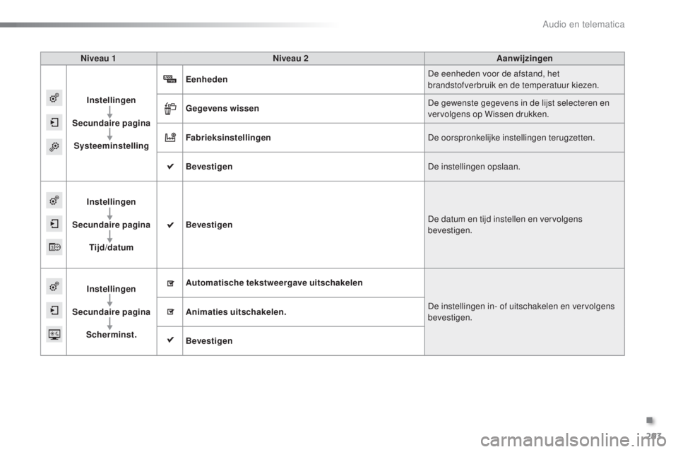 PEUGEOT 2008 2016  Instructieboekje (in Dutch) 293
2008_nl_Chap12b_SMEGplus_ed01-2016
Niveau 1Niveau 2 Aanwijzingen
Instellingen
Secundaire  pagina
Systeeminstelling Eenheden
De eenheden voor de afstand, het 
brandstofverbruik en de temperatuur ki