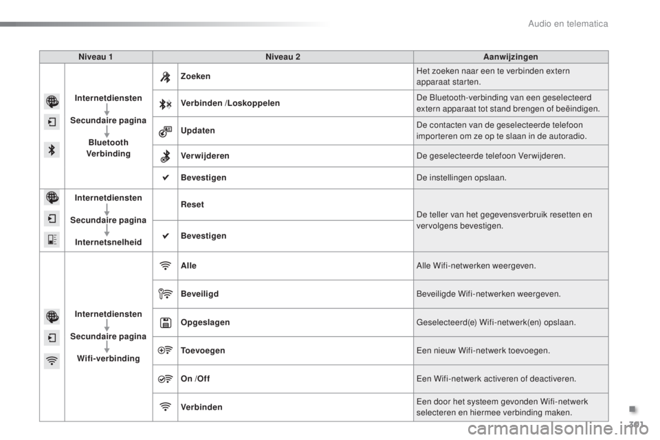 PEUGEOT 2008 2016 Instructieboekje (in Dutch) 301
2008_nl_Chap12b_SMEGplus_ed01-2016
Niveau 1Niveau 2 Aanwijzingen
Internetdiensten
Secundaire pagina Bluetooth
Verbinding Zoeken
Het zoeken naar een te verbinden extern
apparaat starten.
Verbinde PEUGEOT 2008 2016 Instructieboekje (in Dutch) 301
2008_nl_Chap12b_SMEGplus_ed01-2016
Niveau 1Niveau 2 Aanwijzingen
Internetdiensten
Secundaire pagina Bluetooth
Verbinding Zoeken
Het zoeken naar een te verbinden extern
apparaat starten.
Verbinde