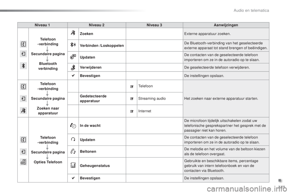 PEUGEOT 2008 2016 Instructieboekje (in Dutch) 313
2008_nl_Chap12b_SMEGplus_ed01-2016
Niveau 1Niveau 2 Niveau 3 Aanwijzingen
Telefoon
-verbinding
Secundaire pagina Bluetooth
verbinding Zoeken
Externe apparatuur zoeken.
Verbinden /Loskoppelen D PEUGEOT 2008 2016 Instructieboekje (in Dutch) 313
2008_nl_Chap12b_SMEGplus_ed01-2016
Niveau 1Niveau 2 Niveau 3 Aanwijzingen
Telefoon
-verbinding
Secundaire pagina Bluetooth
verbinding Zoeken
Externe apparatuur zoeken.
Verbinden /Loskoppelen D