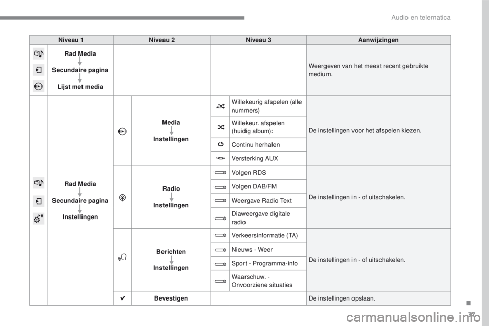 PEUGEOT 2008 2016  Instructieboekje (in Dutch) 37
2008-additif_nl_Chap12b_SMEGplus_ed01-2016
Niveau 1Niveau 2 Niveau 3 Aanwijzingen
Rad Media
Secundaire pagina Lijst met media Weergeven van het meest recent gebruikte 
medium.
Rad Media
Secundaire 