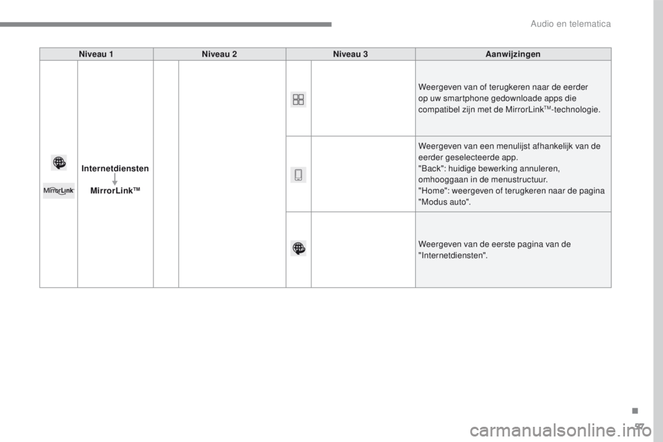 PEUGEOT 2008 2016  Instructieboekje (in Dutch) 57
2008-additif_nl_Chap12b_SMEGplus_ed01-2016
Niveau 1Niveau 2 Niveau 3 Aanwijzingen
 
Internetdiensten
MirrorLink
TM
Weergeven van of terugkeren naar de eerder 
op uw smartphone gedownloade apps die 