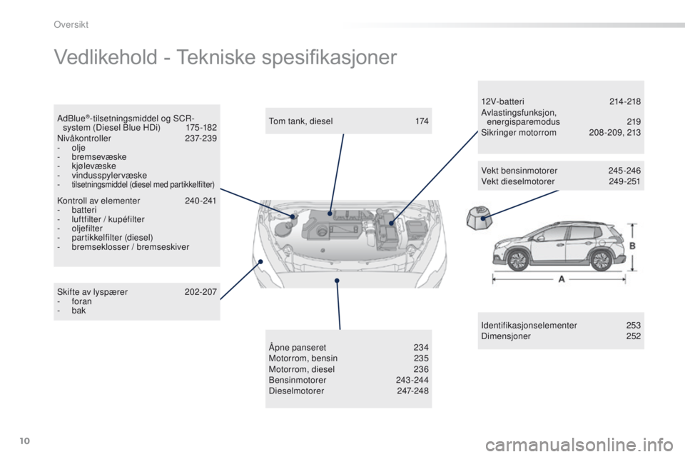 PEUGEOT 2008 2016  Instruksjoner for bruk (in Norwegian) 10
2008_no_Chap00b_vue-ensemble_ed01-2016
Vedlikehold	-	Tekniske	spesifikasjoner
Identifikasjonselementer  253
Dimensjoner 2 52
Skifte av lyspærer
 20

2-207
-
 

foran
-
 

bak
to

m tank, diesel
 
