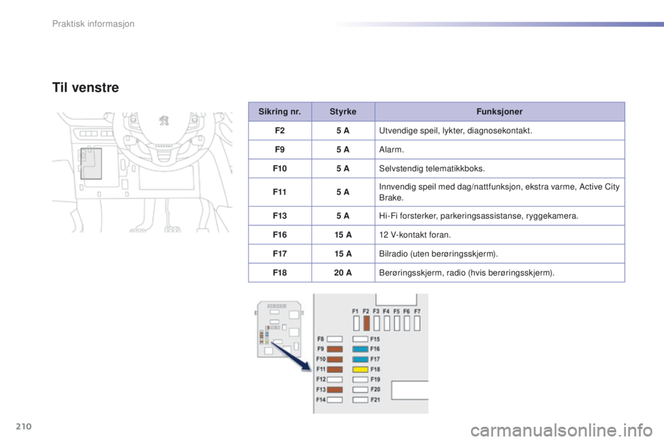 PEUGEOT 2008 2016  Instruksjoner for bruk (in Norwegian) 210
2008_no_Chap09_info-pratiques_ed01-2016
Sikring nr.Styrke Funksjoner
F2 5 A
ut

vendige speil, lykter, diagnosekontakt.
F9 5 AAlarm.
F10 5 ASelvstendig telematikkboks.
F11 5 AInnvendig speil med d