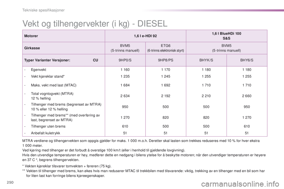 PEUGEOT 2008 2016  Instruksjoner for bruk (in Norwegian) 250
2008_no_Chap11_caracteristiques-techniques_ed01-2016
Vekt og tilhengervekter (i kg) - DIeSeL
* Vekten kjøreklar tilsvarer tomvekten + føreren (75 kg).
**  V ekten til tilhenger med brems, kan ø