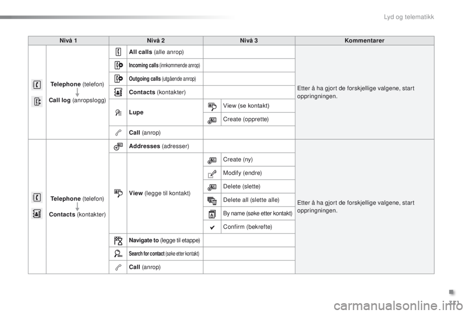 PEUGEOT 2008 2016  Instruksjoner for bruk (in Norwegian) 311
2008_no_Chap12b_SMegplus_ed01-2016
Nivå 1 Nivå 2 Nivå 3 Kommentarer
Telephone  (telefon)
Call log  (anropslogg) All calls
 (alle anrop)
et

ter å ha gjort de forskjellige valgene, start 
oppri