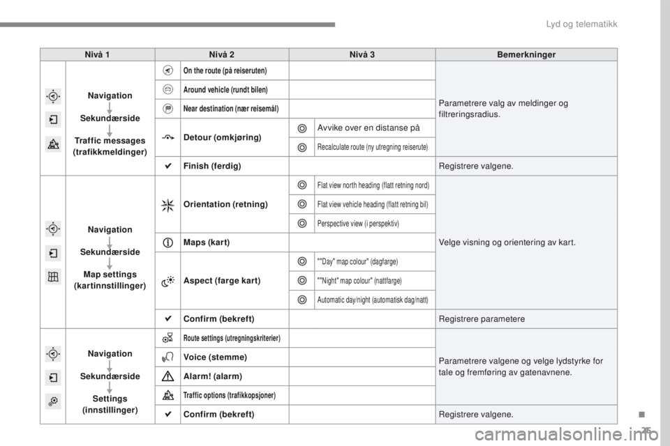PEUGEOT 2008 2016 Instruksjoner for bruk (in Norwegian) 25
2008-additif_no_Chap12b_SMEGplus_ed01-2016
Nivå 1Nivå 2 Nivå 3 Bemerkninger
Navigation
Sekundærside
Traffic messages
(trafikkmeldinger)
On the route (på reiseruten)
Parametrere valg av meld PEUGEOT 2008 2016 Instruksjoner for bruk (in Norwegian) 25
2008-additif_no_Chap12b_SMEGplus_ed01-2016
Nivå 1Nivå 2 Nivå 3 Bemerkninger
Navigation
Sekundærside
Traffic messages
(trafikkmeldinger)
On the route (på reiseruten)
Parametrere valg av meld