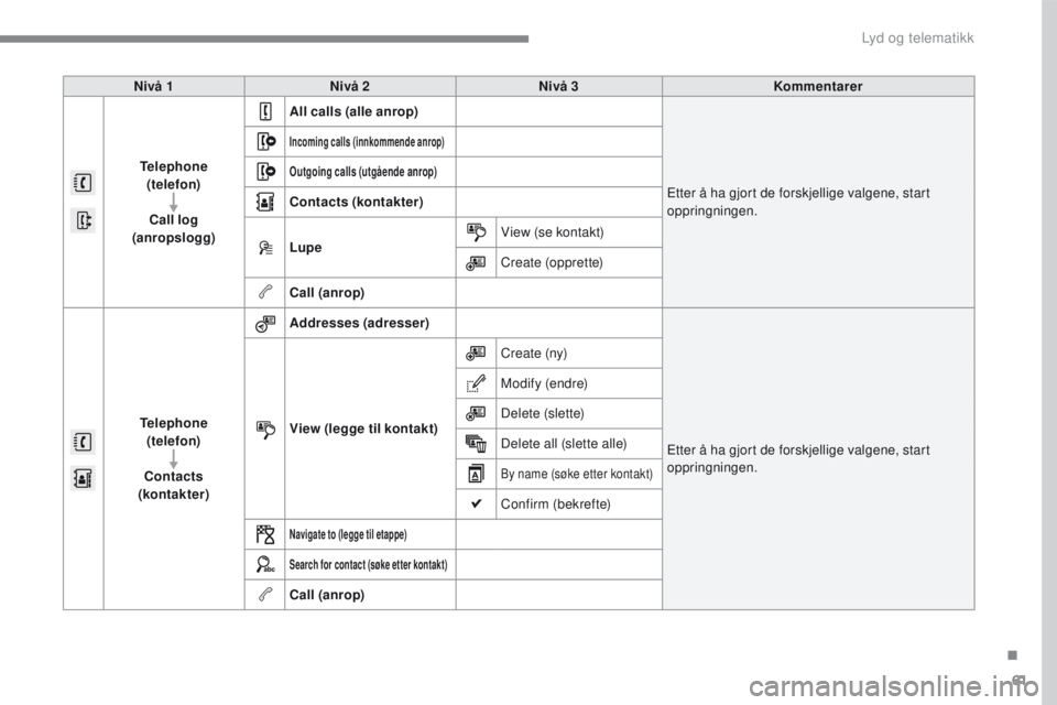 PEUGEOT 2008 2016  Instruksjoner for bruk (in Norwegian) 61
2008-additif_no_Chap12b_SMEGplus_ed01-2016
Nivå 1Nivå 2 Nivå 3 Kommentarer
Telephone   (telefon)
Call log 
(anropslogg) All calls (alle anrop)
Etter å ha gjort de forskjellige valgene, start 
o