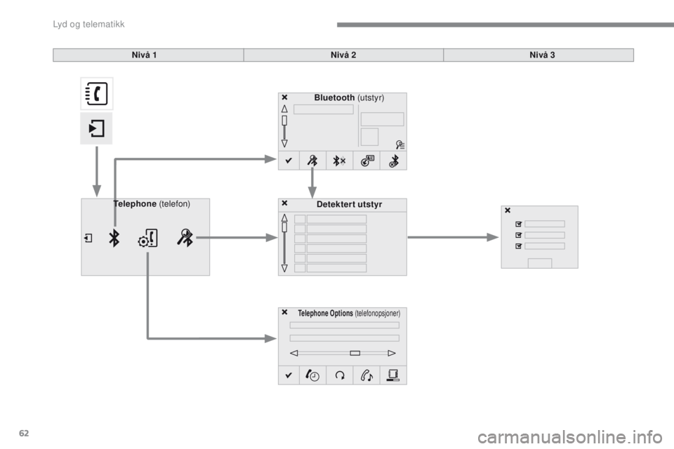 PEUGEOT 2008 2016  Instruksjoner for bruk (in Norwegian) 62
2008-additif_no_Chap12b_SMEGplus_ed01-2016
Bluetooth (utst yr)
Telephone Options  (telefonopsjoner)
Detektert utstyr
Telephone
 (telefon)
Nivå 1
Nivå 2Nivå 3 
Lyd og telematikk  