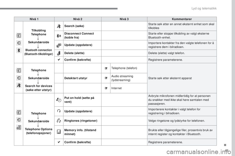 PEUGEOT 2008 2016 Instruksjoner for bruk (in Norwegian) 63
2008-additif_no_Chap12b_SMEGplus_ed01-2016
Nivå 1Nivå 2 Nivå 3 Kommentarer
Tilkobling
Telephone
Sekundærside
Bluetooth connection
(Bluetooth-tilkoblinger)
Search (søke) Starte søk etter en PEUGEOT 2008 2016 Instruksjoner for bruk (in Norwegian) 63
2008-additif_no_Chap12b_SMEGplus_ed01-2016
Nivå 1Nivå 2 Nivå 3 Kommentarer
Tilkobling
Telephone
Sekundærside
Bluetooth connection
(Bluetooth-tilkoblinger)
Search (søke) Starte søk etter en