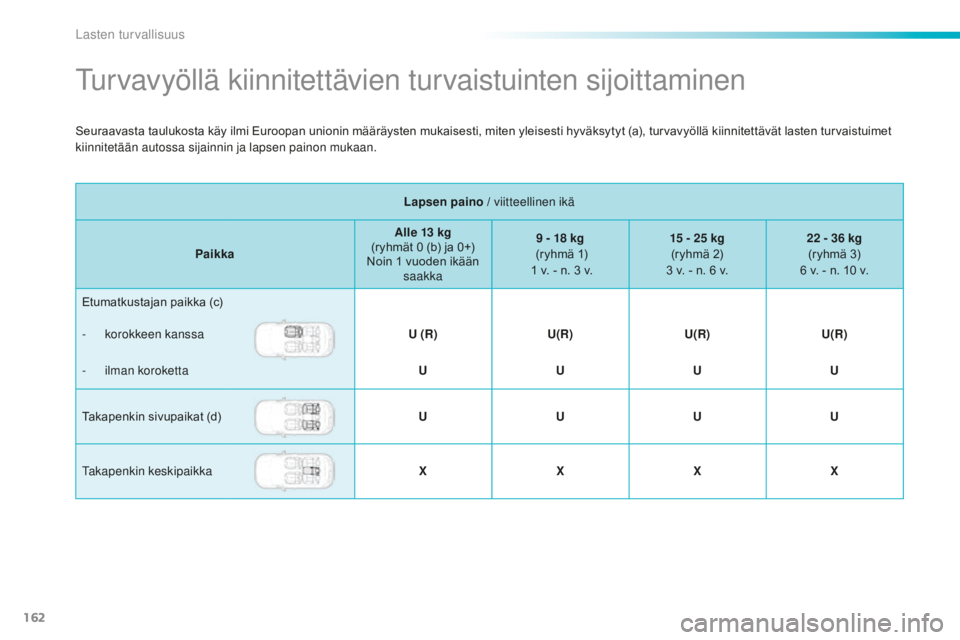 PEUGEOT 2008 2016  Omistajan Käsikirja (in Finnish) 162
2008_fi_Chap08_securite-enfants_ed01-2016
Turvavyöllä kiinnitettävien turvaistuinten sijoittaminen
Lapsen paino / viitteellinen ikä
Paikka Alle 13
  kg 
(ryhmät
	 0 	 (b) 	 ja 	 0+) 	
N

oin
