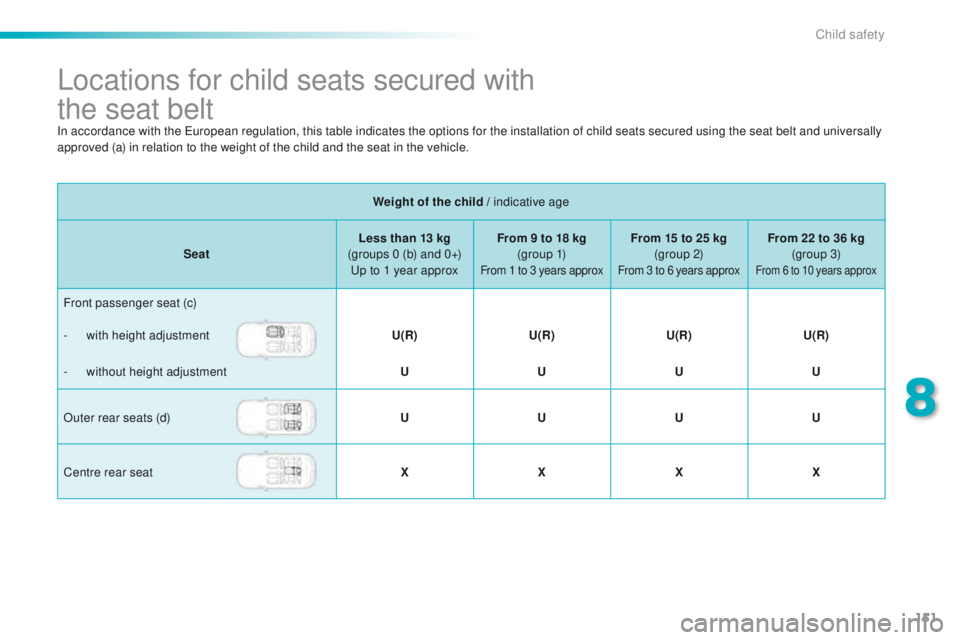 PEUGEOT 2008 2015  Owners Manual 151
2008_en_Chap08_securite-enfants_ed01-2015
Locations for child seats secured with  
the seat belt
Weight of the child / indicative age
Seat Less than 13 kg 
(groups 0 (b) and 0+)  Up to 1 year appr