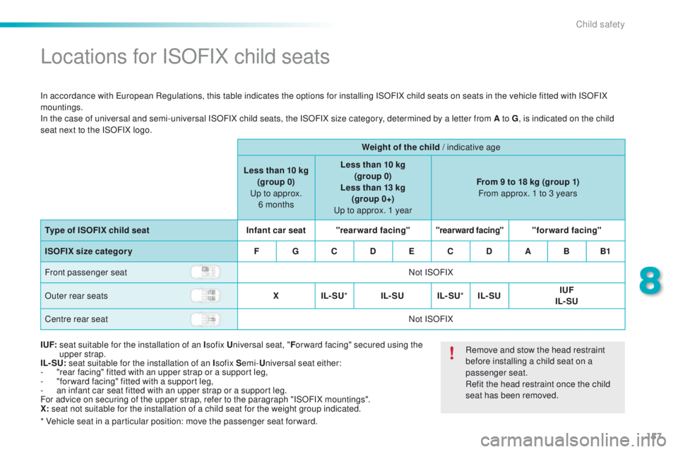 PEUGEOT 2008 2015  Owners Manual 157
2008_en_Chap08_securite-enfants_ed01-2015
Locations for ISOFIX child seats
In accordance with European Regulations, this table indicates the options for installing ISOFIX child seats on seats in t