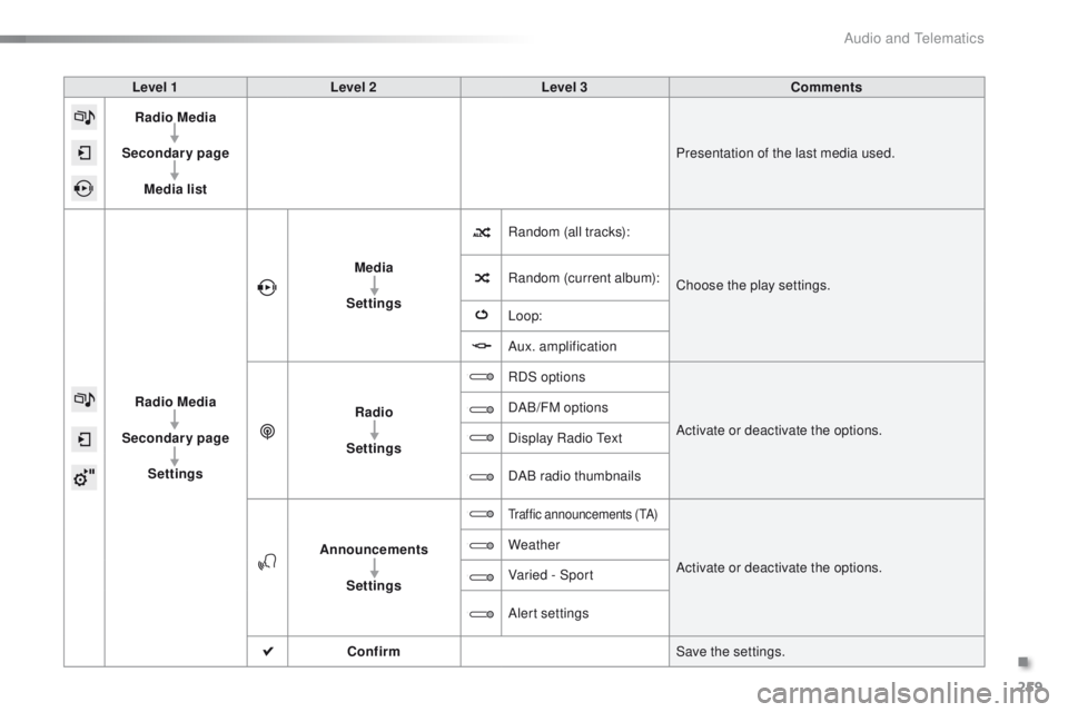 PEUGEOT 2008 2015  Owners Manual 259
2008_en_Chap12b_SMEGplus_ed01-2015
Level 1Level 2 Level 3 Comments
Radio Media
Secondary page Media list Presentation of the last media used.
Radio Media
Secondary page Settings Media
Settings Ran