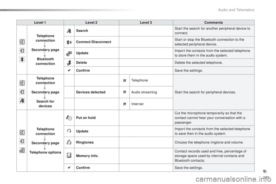 PEUGEOT 2008 2015 Owners Manual 283
2008_en_Chap12b_SMEGplus_ed01-2015
Level 1Level 2 Level 3 Comments
Telephone
connection
Secondary page Bluetooth
connection Search
Start the search for another peripheral device to
connect.
Con PEUGEOT 2008 2015 Owners Manual 283
2008_en_Chap12b_SMEGplus_ed01-2015
Level 1Level 2 Level 3 Comments
Telephone
connection
Secondary page Bluetooth
connection Search
Start the search for another peripheral device to
connect.
Con