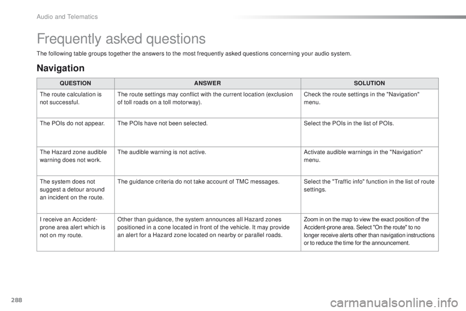 PEUGEOT 2008 2015 Owners Manual 288
2008_en_Chap12b_SMEGplus_ed01-2015
Frequently asked questions
The following table groups together the answers to the most frequently asked questions concerning your audio system.QUESTION ANSWER SO PEUGEOT 2008 2015 Owners Manual 288
2008_en_Chap12b_SMEGplus_ed01-2015
Frequently asked questions
The following table groups together the answers to the most frequently asked questions concerning your audio system.QUESTION ANSWER SO