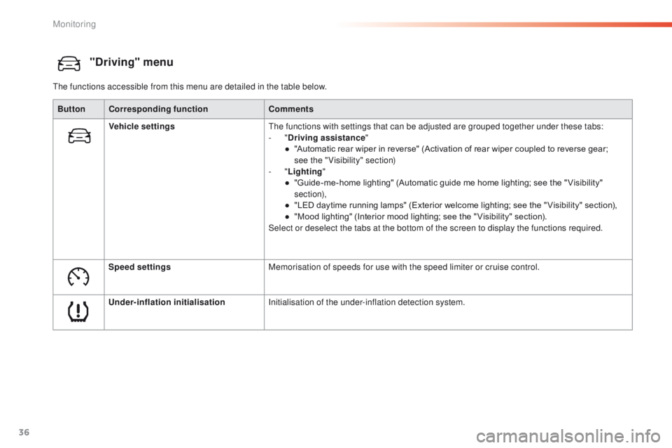 PEUGEOT 2008 2015  Owners Manual 36
"Driving" menu
The functions accessible from this menu are detailed in the table below.Button Corresponding function Comments
Vehicle settings The functions with settings that can be adjust