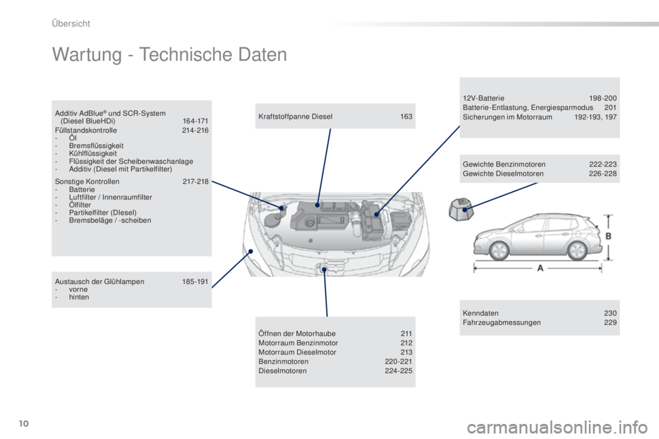 PEUGEOT 2008 2015  Betriebsanleitungen (in German) 10
2008_de_Chap00b_vue-ensemble_ed01-2015
Wartung - Technische Daten
Kenndaten 230
Fahrzeugabmessungen  229
Austausch der Glühlampen
 1

85-191
-
 
v

orne
-
 hi

nten Kraftstoffpanne Diesel
 1

63
