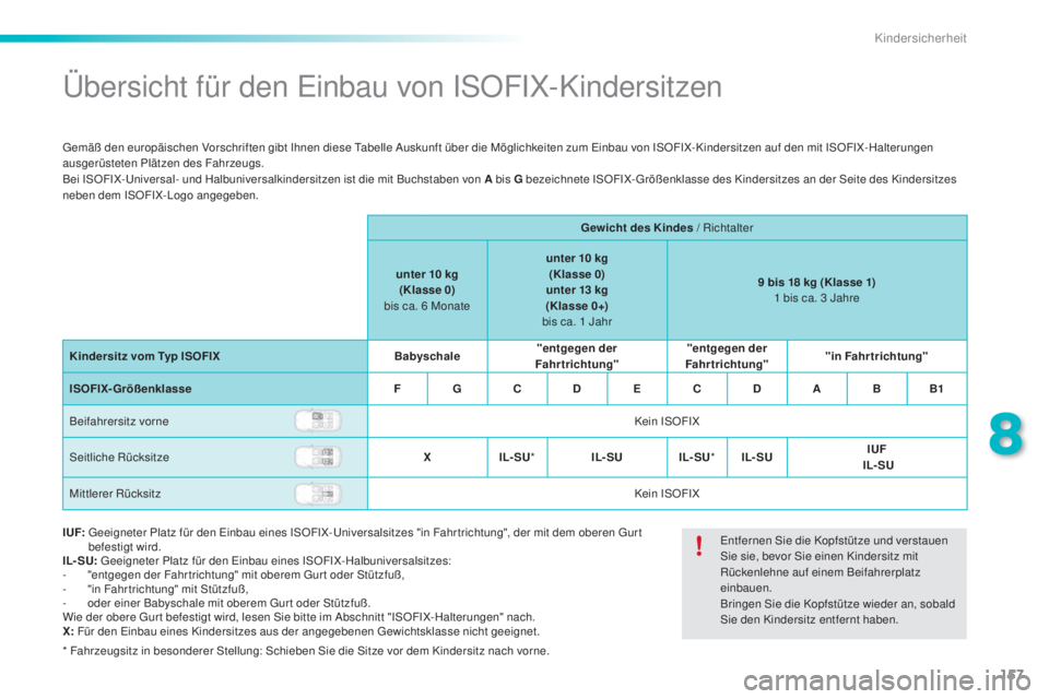 PEUGEOT 2008 2015 Betriebsanleitungen (in German) 157
2008_de_Chap08_securite-enfants_ed01-2015
Übersicht für den Einbau von ISOFIX-Kindersitzen
Gemäß den europäischen Vorschriften gibt Ihnen diese Tabelle Auskunft über die Möglichkeiten zum E PEUGEOT 2008 2015 Betriebsanleitungen (in German) 157
2008_de_Chap08_securite-enfants_ed01-2015
Übersicht für den Einbau von ISOFIX-Kindersitzen
Gemäß den europäischen Vorschriften gibt Ihnen diese Tabelle Auskunft über die Möglichkeiten zum E