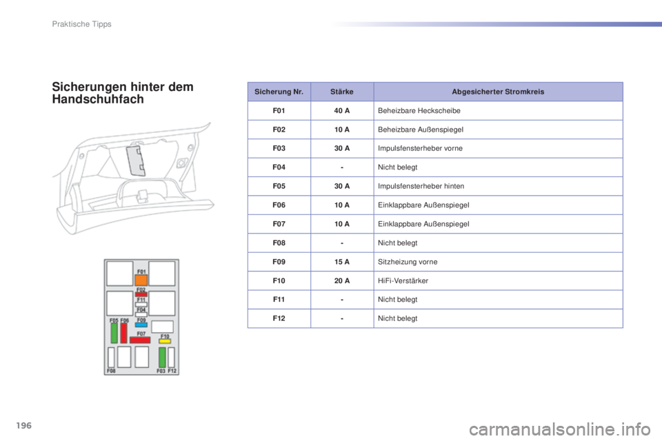 PEUGEOT 2008 2015  Betriebsanleitungen (in German) 196
2008_de_Chap09_info-pratiques_ed01-2015
Sicherung Nr.Stärke Abgesicherter Stromkreis
F 01 40
  ABeheizbare Heckscheibe
F02 10
 

ABeheizbare Außenspiegel
F03 30
  AImpulsfensterheber vorne
F04 -