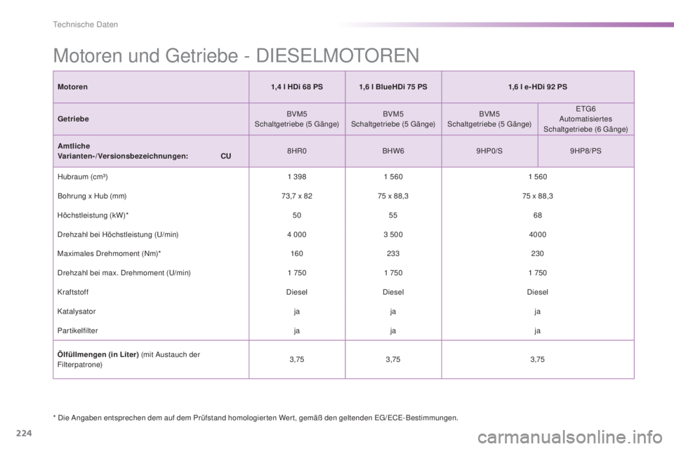 PEUGEOT 2008 2015  Betriebsanleitungen (in German) 224
2008_de_Chap11_caracteristiques-techniques_ed01-2015
* Die Angaben entsprechen dem auf dem Prüfstand homologierten Wert, gemäß den geltenden EG/ECE-Bestimmungen.
Motoren und Getriebe - DIESELMO