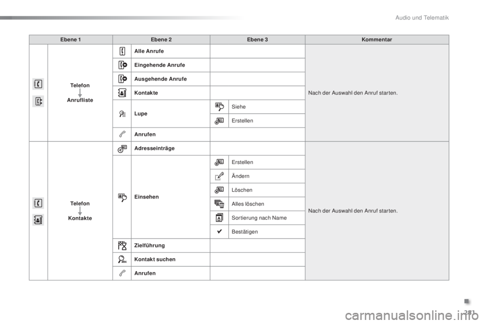 PEUGEOT 2008 2015  Betriebsanleitungen (in German) 281
2008_de_Chap12b_SMEGplus_ed01-2015
Ebene 1Ebene 2 Ebene 3 Kommentar
Telefon
Anrufliste Alle Anrufe
Nach der Auswahl den Anruf star ten.
Eingehende Anrufe
Ausgehende Anrufe
Kontakte
Lupe
Siehe
Erst