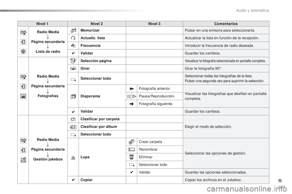 PEUGEOT 2008 2015 Manual del propietario (in Spanish) 257
2008_es_Chap12b_SMEGplus_ed01-2015
Nivel 1Nivel 2 Nivel 3 Comentarios
Radio Media
Página secundaria
Lista de radio Memorizar
Pulsar en una emisora para seleccionarla.
Actualiz. lista Actualizar PEUGEOT 2008 2015 Manual del propietario (in Spanish) 257
2008_es_Chap12b_SMEGplus_ed01-2015
Nivel 1Nivel 2 Nivel 3 Comentarios
Radio Media
Página secundaria
Lista de radio Memorizar
Pulsar en una emisora para seleccionarla.
Actualiz. lista Actualizar