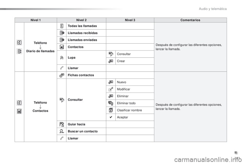 PEUGEOT 2008 2015  Manual del propietario (in Spanish) 281
2008_es_Chap12b_SMEGplus_ed01-2015
Nivel 1Nivel 2 Nivel 3 Comentarios
Teléfono
Diario de llamadas Todas las llamadas
Después de configurar las diferentes opciones, 
lanzar la llamada.
Llamadas r