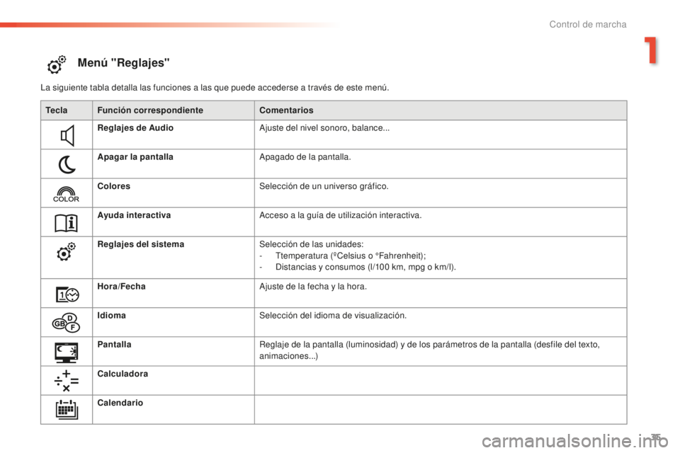 PEUGEOT 2008 2015  Manual del propietario (in Spanish) 35
2008_es_Chap01_controle-de-marche_ed01-2015
Menú "Reglajes"
La siguiente tabla detalla las funciones a las que puede accederse a través de este menú.Tecla Función correspondiente Coment