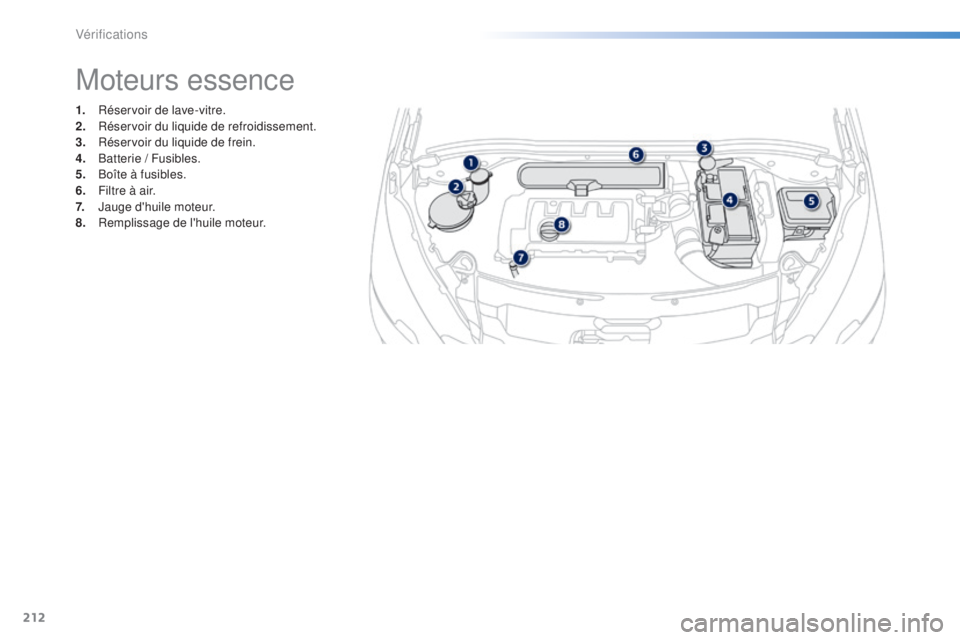 PEUGEOT 2008 2015  Manuel du propriétaire (in French) 212
1. Réservoir de lave-vitre.
2. Réservoir du liquide de refroidissement.
3.
 R

éservoir du liquide de frein.
4.
 Ba

tterie / Fusibles.
5.
 B

oîte à fusibles.
6.
 F

iltre à air.
7.
 J

aug
