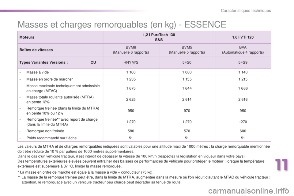 PEUGEOT 2008 2015 Manuel du propriétaire (in French) 223
Masses et charges remorquables (en kg) - ESSENCE
Moteurs1,2 l PureTech 130
S&S 1,6 l VTi 120
Boîtes de vitesses BVM6
(Manuelle 6 rapports) BVM5
(Manuelle 5 rapports) BVA
(Automatique 4 rapports)
PEUGEOT 2008 2015 Manuel du propriétaire (in French) 223
Masses et charges remorquables (en kg) - ESSENCE
Moteurs1,2 l PureTech 130
S&S 1,6 l VTi 120
Boîtes de vitesses BVM6
(Manuelle 6 rapports) BVM5
(Manuelle 5 rapports) BVA
(Automatique 4 rapports)