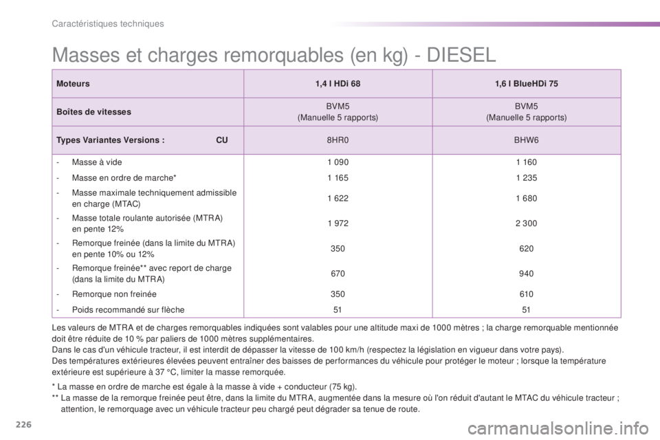 PEUGEOT 2008 2015 Manuel du propriétaire (in French) 226
Masses et charges remorquables (en kg) - DIESEL
* La masse en ordre de marche est égale à la masse à vide + conducteur (75 kg).
** L a masse de la remorque freinée peut être, dans la limite PEUGEOT 2008 2015 Manuel du propriétaire (in French) 226
Masses et charges remorquables (en kg) - DIESEL
* La masse en ordre de marche est égale à la masse à vide + conducteur (75 kg).
** L a masse de la remorque freinée peut être, dans la limite