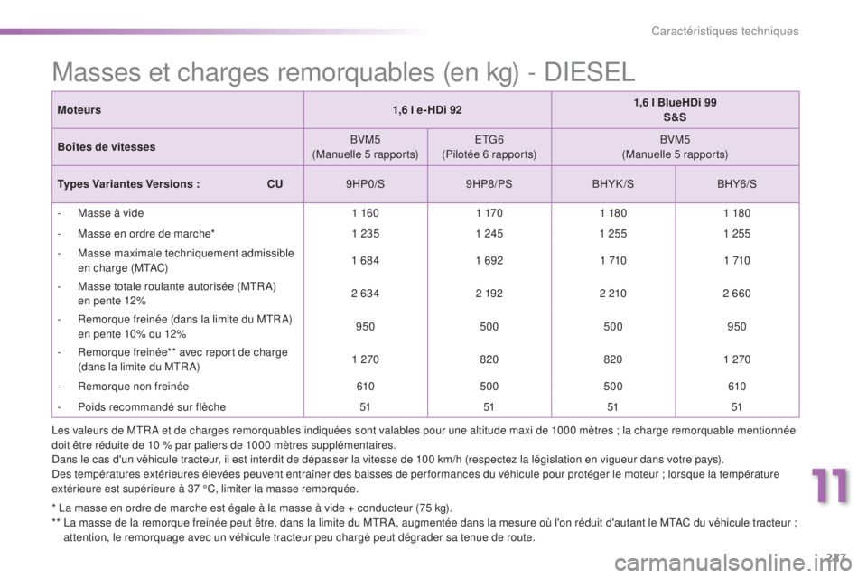 PEUGEOT 2008 2015 Manuel du propriétaire (in French) 227
Masses et charges remorquables (en kg) - DIESEL
* La masse en ordre de marche est égale à la masse à vide + conducteur (75 kg).
** L a masse de la remorque freinée peut être, dans la limite PEUGEOT 2008 2015 Manuel du propriétaire (in French) 227
Masses et charges remorquables (en kg) - DIESEL
* La masse en ordre de marche est égale à la masse à vide + conducteur (75 kg).
** L a masse de la remorque freinée peut être, dans la limite