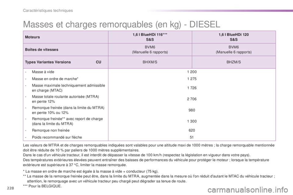 PEUGEOT 2008 2015 Manuel du propriétaire (in French) 228
Masses et charges remorquables (en kg) - DIESEL
* La masse en ordre de marche est égale à la masse à vide + conducteur (75 kg).
** L a masse de la remorque freinée peut être, dans la limite PEUGEOT 2008 2015 Manuel du propriétaire (in French) 228
Masses et charges remorquables (en kg) - DIESEL
* La masse en ordre de marche est égale à la masse à vide + conducteur (75 kg).
** L a masse de la remorque freinée peut être, dans la limite