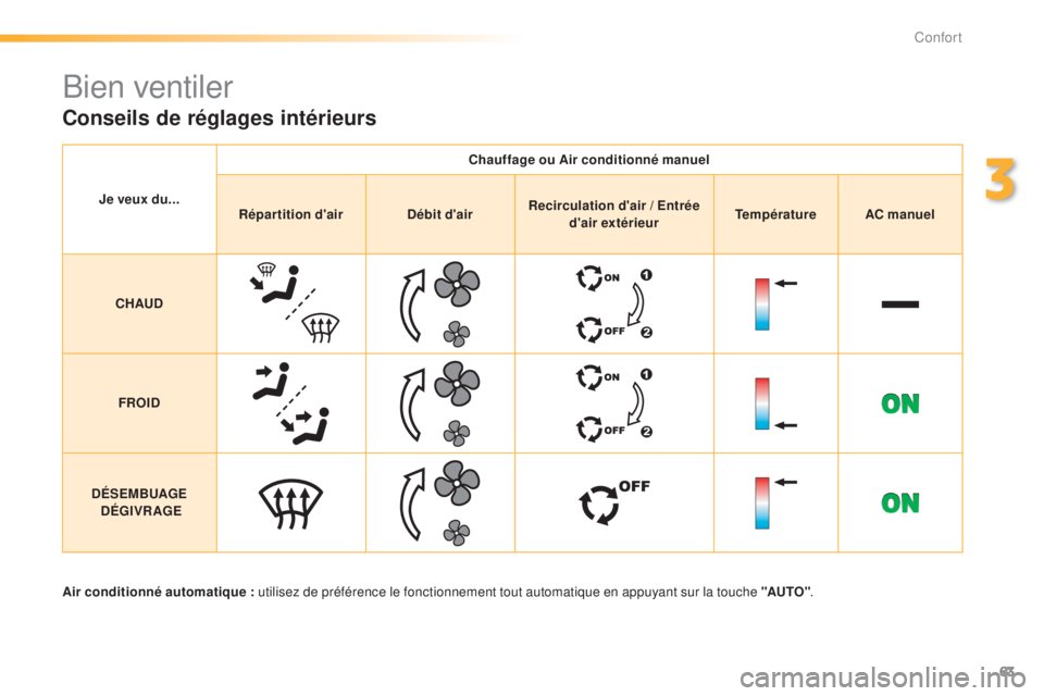 PEUGEOT 2008 2015  Manuel du propriétaire (in French) 63
Bien ventiler
Conseils de réglages intérieurs
Je veux du...Chauffage ou Air conditionné manuel
Répartition d'air Débit d'airRecirculation d'air / Entrée 
d'air extérieur Temp