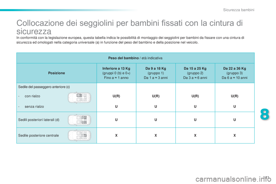 PEUGEOT 2008 2015  Manuale duso (in Italian) 151
2008_it_Chap08_securite-enfants_ed01-2015
Collocazione dei seggiolini per bambini fissati con la cintura di 
sicurezza
Peso del bambino / età indicativa
Posizione Inferiore a 13
  Kg 
(gruppi 0
 