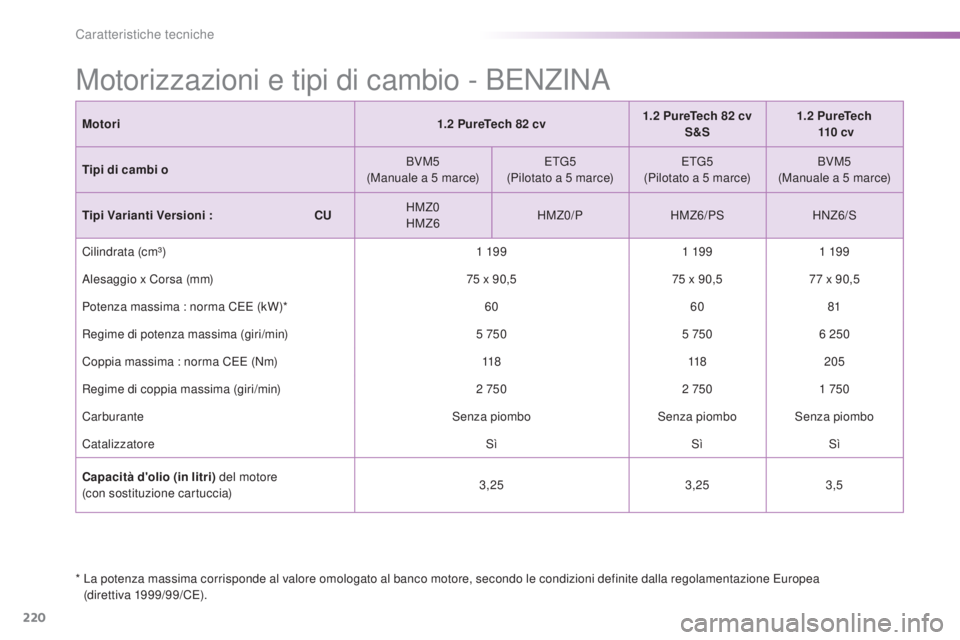 PEUGEOT 2008 2015  Manuale duso (in Italian) 220
2008_it_Chap11_caracteristiques-techniques_ed01-2015
Motorizzazioni e tipi di cambio - BENZINA
*  La potenza massima corrisponde al valore omologato al banco motore, secondo le condizioni definite