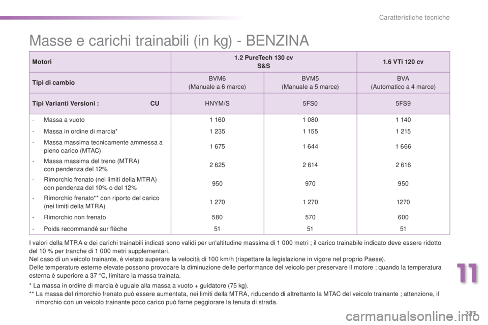PEUGEOT 2008 2015 Manuale duso (in Italian) 223
2008_it_Chap11_caracteristiques-techniques_ed01-2015
Masse e carichi trainabili (in kg) - BENZINA
Motori1.2 PureTech 130 cv
S&S 1.6
VTi 120 cv
Tipi di cambio BVM6
(Manuale a 6
marce)BVM PEUGEOT 2008 2015 Manuale duso (in Italian) 223
2008_it_Chap11_caracteristiques-techniques_ed01-2015
Masse e carichi trainabili (in kg) - BENZINA
Motori1.2 PureTech 130 cv
S&S 1.6
VTi 120 cv
Tipi di cambio BVM6
(Manuale a 6
marce)BVM