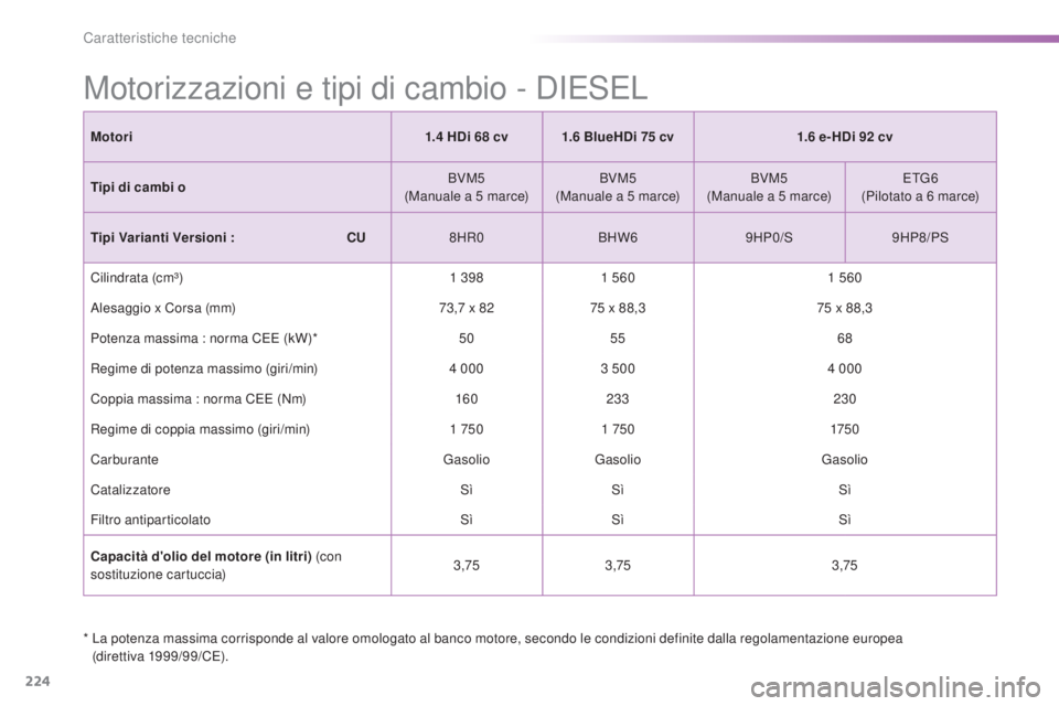 PEUGEOT 2008 2015  Manuale duso (in Italian) 224
2008_it_Chap11_caracteristiques-techniques_ed01-2015
*  La potenza massima corrisponde al valore omologato al banco motore, secondo le condizioni definite dalla regolamentazione europea (direttiva