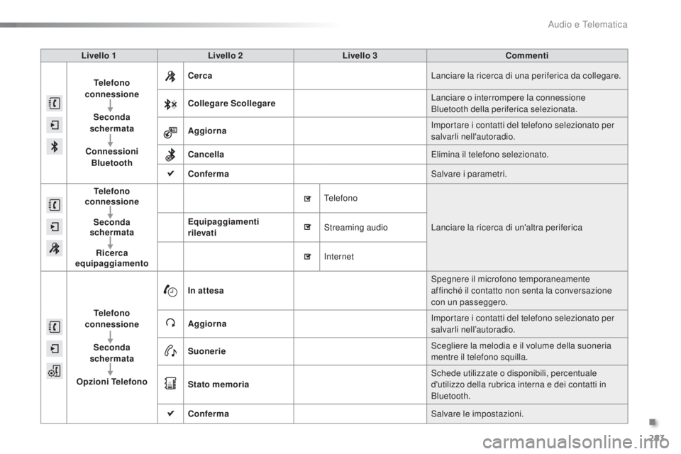 PEUGEOT 2008 2015 Manuale duso (in Italian) 283
2008_it_Chap12b_SMEGplus_ed01-2015
Livello 1Livello 2 Livello 3 Commenti
Telefono
connessione
Seconda
schermata
Connessioni Bluetooth Cerca
Lanciare la ricerca di una periferica da collegare.
PEUGEOT 2008 2015 Manuale duso (in Italian) 283
2008_it_Chap12b_SMEGplus_ed01-2015
Livello 1Livello 2 Livello 3 Commenti
Telefono
connessione
Seconda
schermata
Connessioni Bluetooth Cerca
Lanciare la ricerca di una periferica da collegare.