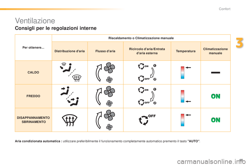PEUGEOT 2008 2015  Manuale duso (in Italian) 63
2008_it_Chap03_confort_ed01-2015
Ventilazione
Consigli per le regolazioni interne
Per ottenere...Riscaldamento o Climatizzazione manuale
Distribuzione d'aria Flusso d'ariaRicircolo d'ar