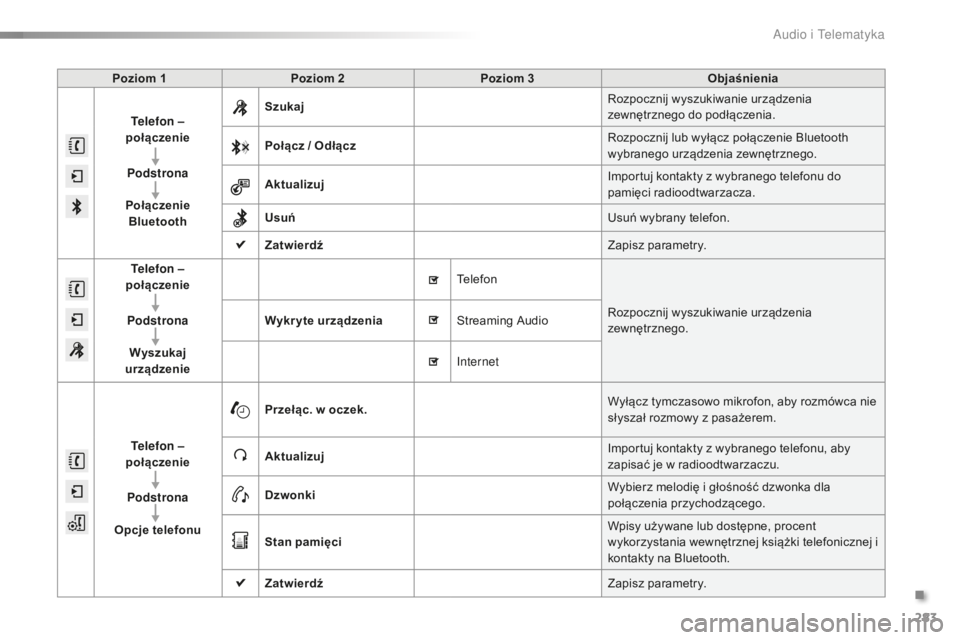 PEUGEOT 2008 2015 Instrukcja obsługi (in Polish) 283
2008_pl_Chap12b_SMEGplus_ed01-2015
Poziom 1Poziom 2 Poziom 3 Objaśnienia
Telefon –
połączenie
Podstrona
Połączenie Bluetooth Szukaj
Rozpocznij wyszukiwanie urządzenia
zewnętrznego do PEUGEOT 2008 2015 Instrukcja obsługi (in Polish) 283
2008_pl_Chap12b_SMEGplus_ed01-2015
Poziom 1Poziom 2 Poziom 3 Objaśnienia
Telefon –
połączenie
Podstrona
Połączenie Bluetooth Szukaj
Rozpocznij wyszukiwanie urządzenia
zewnętrznego do