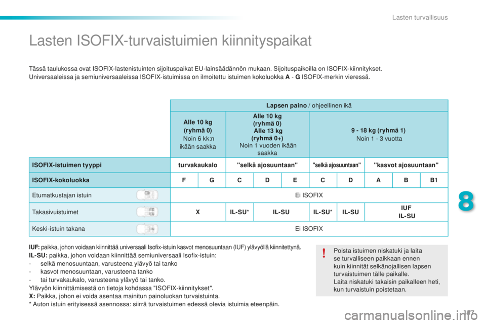 PEUGEOT 2008 2015 Omistajan Käsikirja (in Finnish) 157
2008_fi_Chap08_securite-enfants_ed01-2015
Lasten ISOFIX-turvaistuimien kiinnityspaikat
Tässä taulukossa ovat ISOFIX-lastenistuinten sijoituspaikat EU-lainsäädännön mukaan. Sijoituspaikoilla PEUGEOT 2008 2015 Omistajan Käsikirja (in Finnish) 157
2008_fi_Chap08_securite-enfants_ed01-2015
Lasten ISOFIX-turvaistuimien kiinnityspaikat
Tässä taulukossa ovat ISOFIX-lastenistuinten sijoituspaikat EU-lainsäädännön mukaan. Sijoituspaikoilla