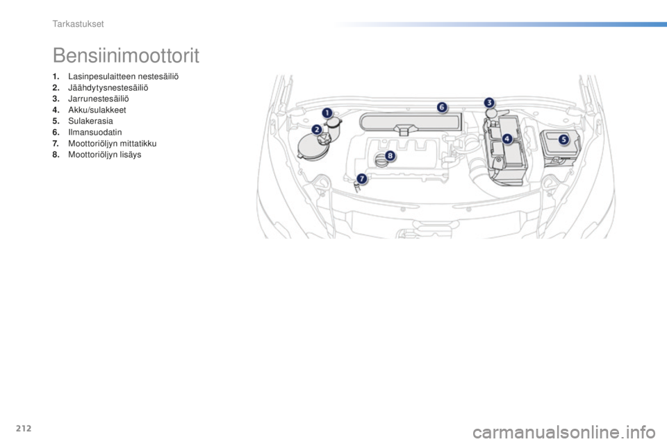 PEUGEOT 2008 2015  Omistajan Käsikirja (in Finnish) 212
2008_fi_Chap10_verifications_ed01-2015
1. Lasinpesulaitteen nestesäiliö
2. Jäähdytysnestesäiliö
3.
 

Jarrunestesäiliö
4.
 A

kku/sulakkeet
5.
 

Sulakerasia
6.
 

Ilmansuodatin
7.
 M

oot