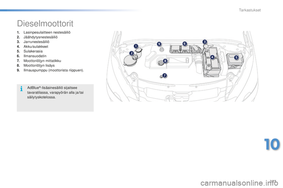 PEUGEOT 2008 2015  Omistajan Käsikirja (in Finnish) 213
2008_fi_Chap10_verifications_ed01-2015
1. Lasinpesulaitteen nestesäiliö
2. Jäähdytysnestesäiliö
3.
 

Jarrunestesäiliö
4.
 A

kku/sulakkeet
5.
 

Sulakerasia
6.
 

Ilmansuodatin
7.
 M

oot